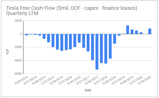 Tesla already has an incredibly underleveraged balance sheet - one that now has cash that exceeds the entire debt load of the company, and 1/3 of that total debt about to be extinguished because they're deeply ITM converts - with positive free cash flow.