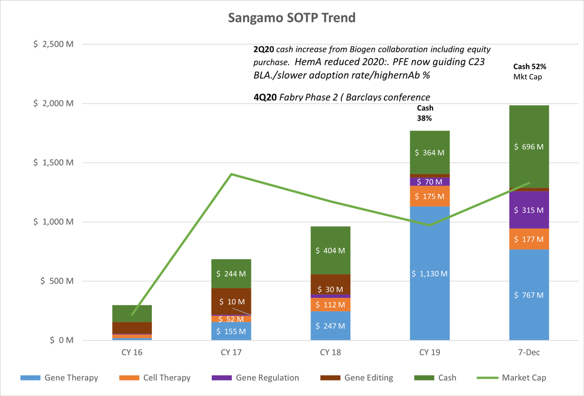  $SGMO will be a leader in curative solutions and is undervalued today. This stock is a long term investment with lots of trading opportunities for those that pay attention. Saying they screwed up because the market got ahead of the company in 2017-8 ignores reality.11/n end