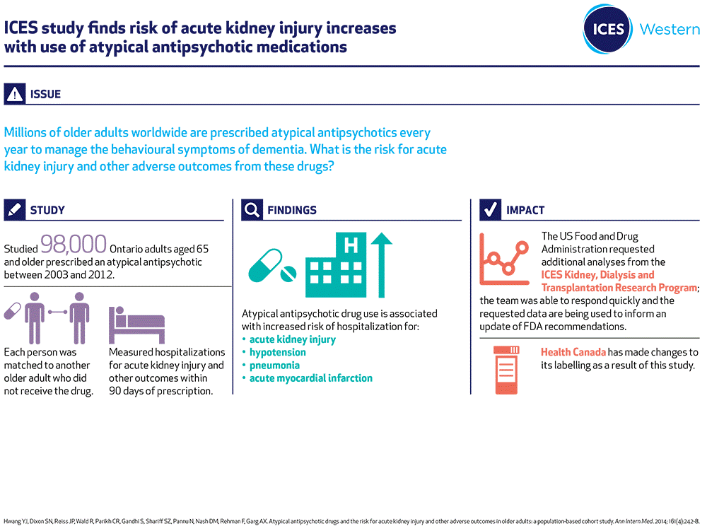 ICESOntario's tweet photo. In 2014, an #ICESKDT #ICESStudent study by Joseph Hwang, @AmitXGarg et al., found that the risk of #AcuteKidneyInjury was increased with the use of atypical antipsychotic medications. https://t.co/4tQjN9hzqR #ICESAlumni #ICESWestern https://t.co/813EbBxThU