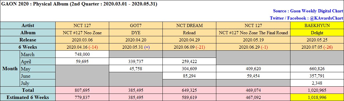 statistics on albums for gaon second quarter. baekhyun is expected to win the quarter and becoming the second soloist in history to win a physical album quarter on gaon.