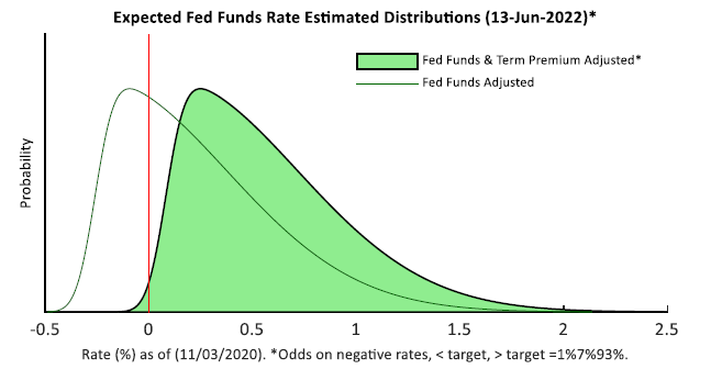 3/5 This is consistent with what  @jbensondurham has been harping on for a while - that ED options price in relatively high odds of an early liftoff.