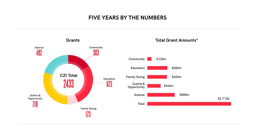 The Chan Zuckerberg Initiative now says it has given away $2.7 billion over the last five years.Here's the breakdown.