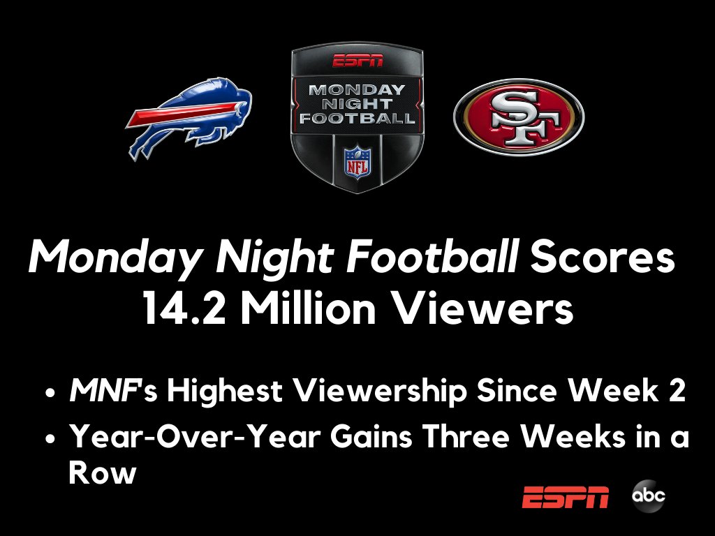 ESPN PR on X: 'Monday Night Football scores 14.2 million viewers across  ESPN & ABC @BuffaloBills vs @49ers matchup generates MNF's highest  viewership since Week 2 More:    / X