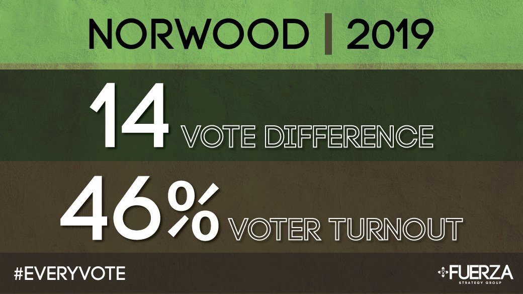 FuerzaStrategy's tweet image. 2019... with only the New Jersey State Assembly at the top of the ballot, we predicted dismal voter turnout. This meant each vote could have an even greater impact.

In Norwood, just over 46% of voters came out. The Mayoral contest was determined by a mere 14 votes. #EveryVote