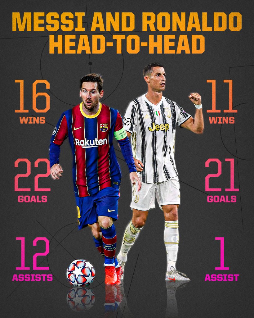 Featured image of post Messi Vs Ronaldo Stats 2020 For this season it s definitely lewi messi cr7