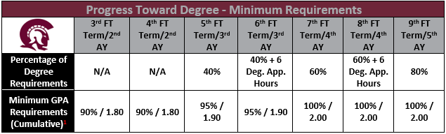 🚨Reminder - Progress Toward Degree🚨