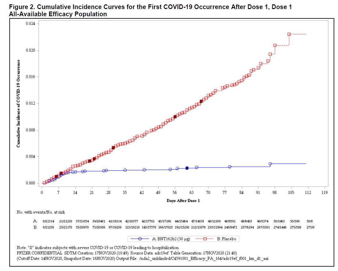 Dit is een van de leukste grafieken die ik vandaag zag. In rood de coronagevallen in de placebogroep, in blauw die in de ingeënte groep, bij Pfizers vaccin. Na 1 dosis al.
