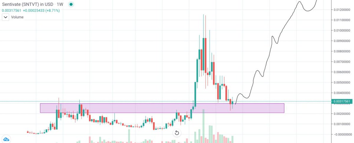 SENTIVATE TA:  $SNTVT /  $USD1WOn the weekly we're retesting HTF resistance as support1DDaily PA is doing the opposite: retesting previous support as resistance4hAnother S/R flip here - if this support holds we'll blast through daily resistance(8/9)