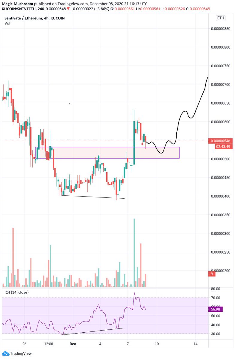 SENTIVATE TA:  $SNTVT/  $ETH1DOn the daily  $SNTVT broke out of the downward resistance and pushed a bit above support - there is still plenty of room to the upside.4hOn the 4-hourly PA is suggesting a S/R flip - previous resistance is beeing retested as support(6/9)