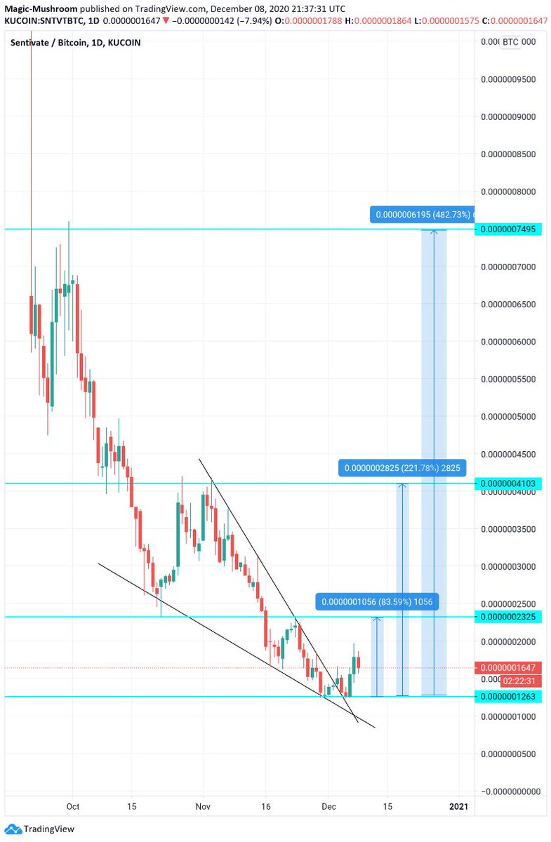 SENTIVATE TA:  $SNTVT /  $BTC1DLike on the  $ETH chart we broke downward resistance - in this case we also broke out of a falling wedge (bullish)4hPA doesn't look so different from the  $ETH chart - resistance is currently beeing tested as support.(7/9)