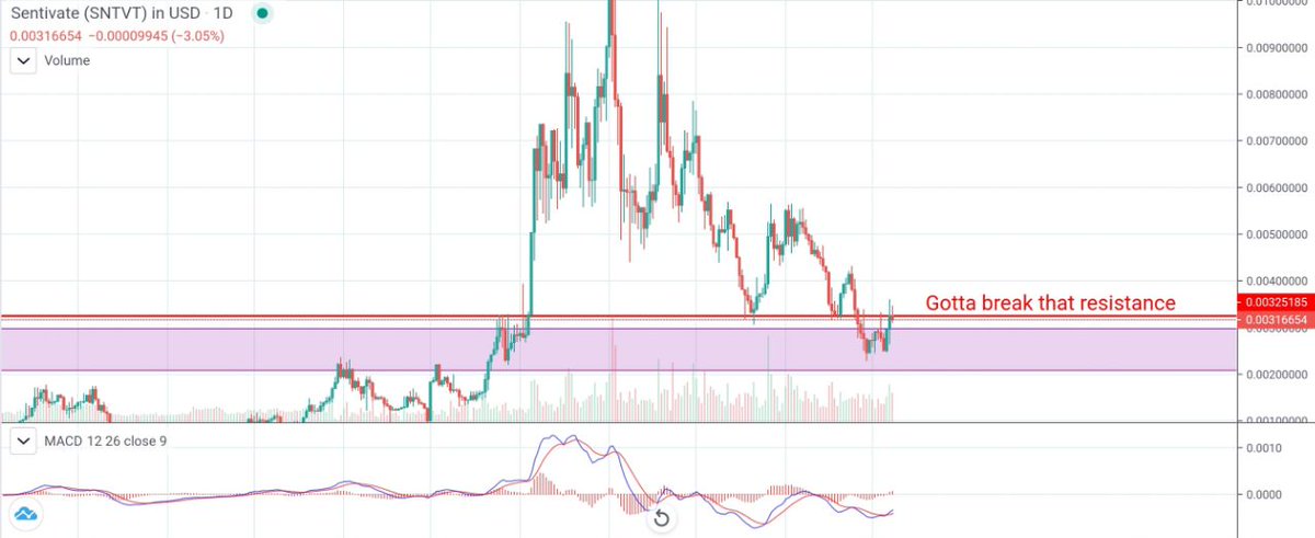 SENTIVATE TA:  $SNTVT /  $USD1WOn the weekly we're retesting HTF resistance as support1DDaily PA is doing the opposite: retesting previous support as resistance4hAnother S/R flip here - if this support holds we'll blast through daily resistance(8/9)