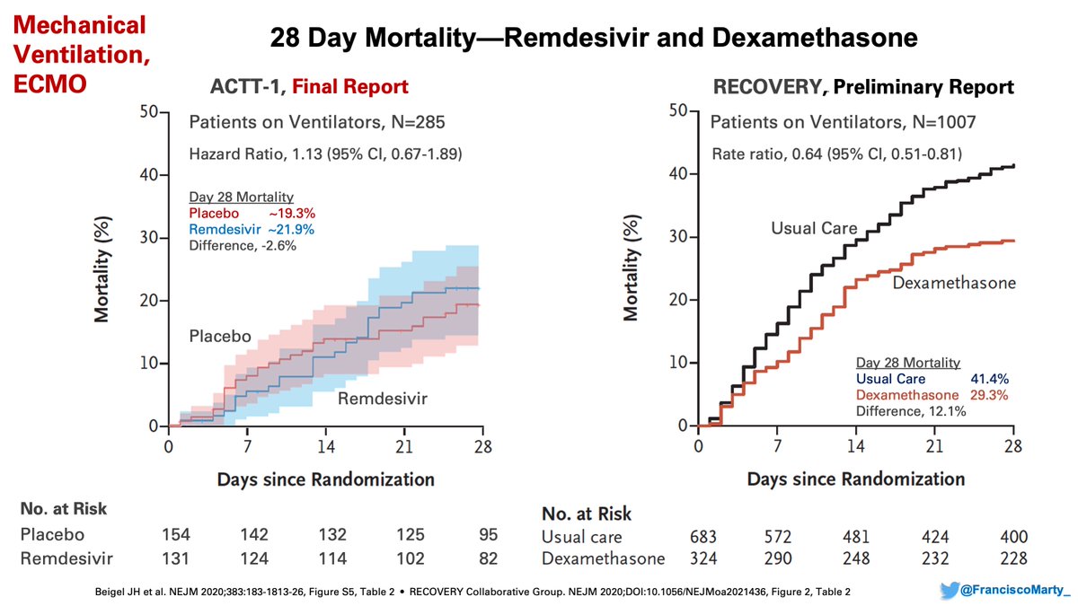 But the benefit was not uniformly distributed.  #Remdesivir did not help patients on  #ventilators, where as  #dexamethasone helped a lot, if anything mortality was numerically higher on remdesivir by day 28 (remember for later)