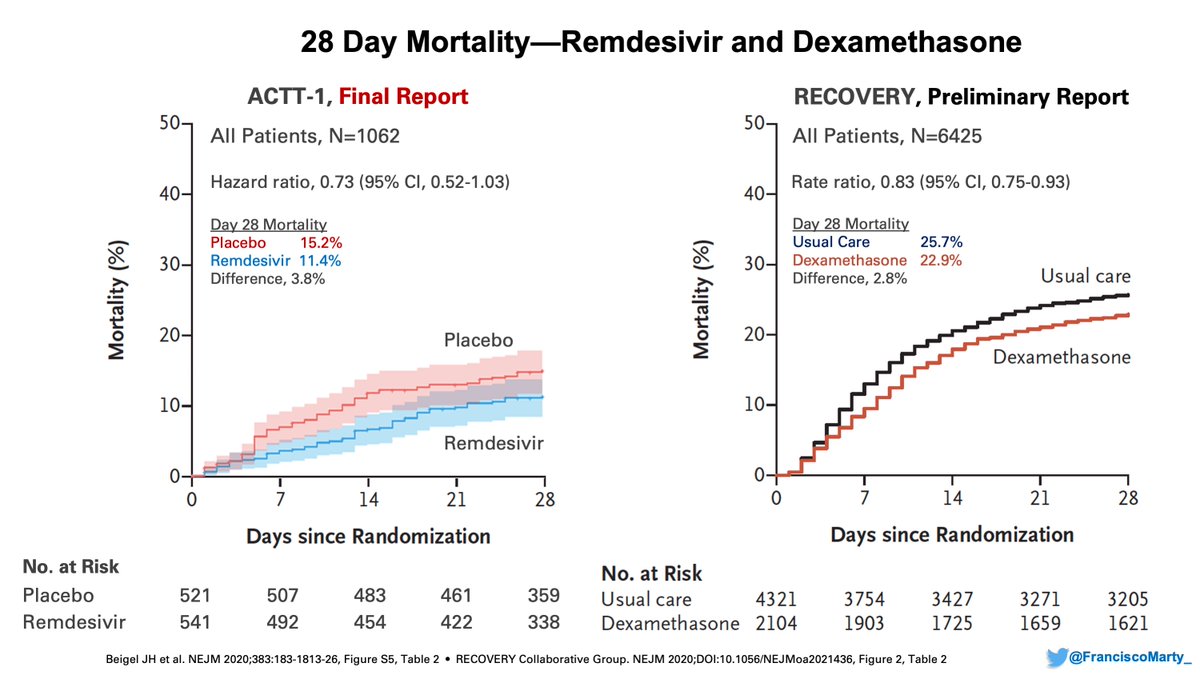 As a quick recap, I wanted to begin by comparing the final results of  #ACTT1 to the  #RecoveryTrial on  #dexamethasone with the updated data.Both trials show an overall mortality difference of ~3%, one with 1064 patients, not significant, the other with 6425 patients, significant