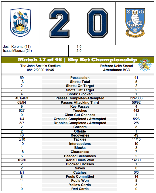 barmyarmyuk's tweet photo. STATISTICAL ANALYSIS | #Huddersfield Town 2-0 #SheffieldWednesday | #SKYBetChampionship |
#htafc vs #swfc | #HTAFCvsSWFC | #HUDSHW | https://t.co/XLf3r5hCvQ