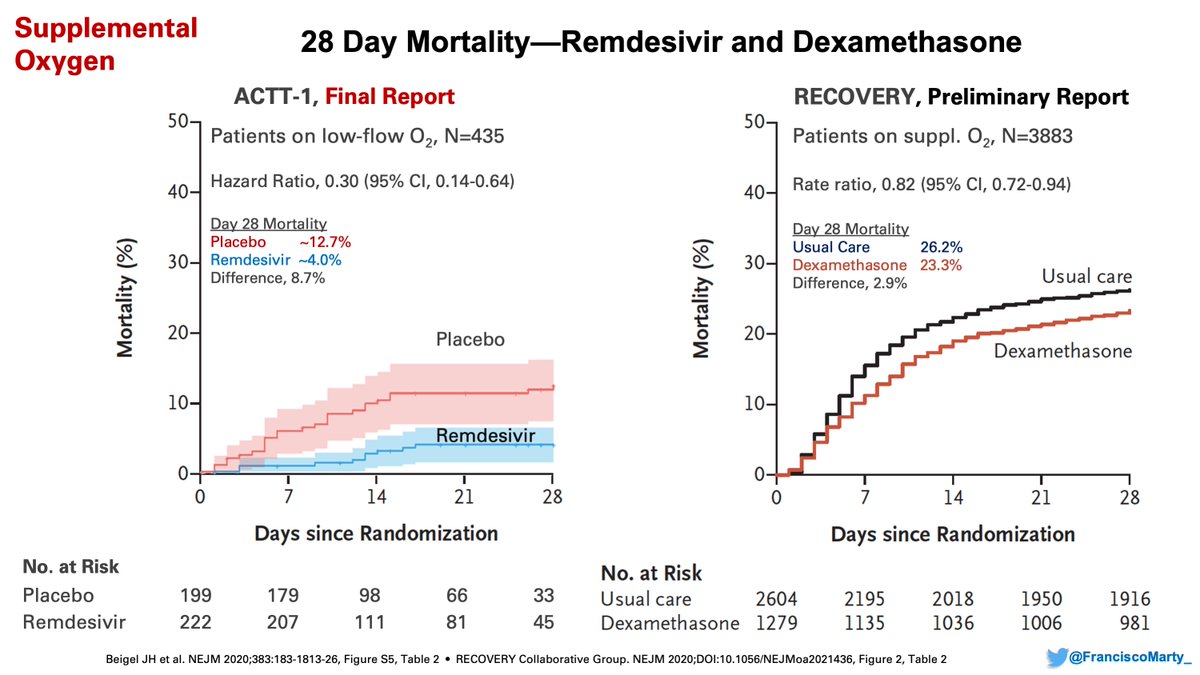 On the other hand, the benefit of  #remdesivir was substantial in patients on low-dose oxygen and drove the overall benefit on the trial, whereas  #dexamethasone had a modest effect in the setting of a high mortality background of 26%.