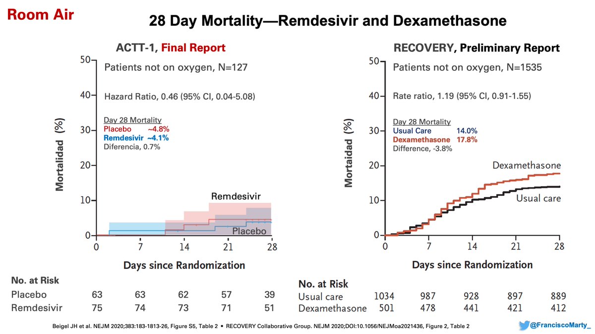 And the caution of potential harm when  #dexamethasone may increase mortality when used in patients who do not require oxygen, and a lack of overall effect on mortality for patients not on oxygen (moderate  #COVID19)