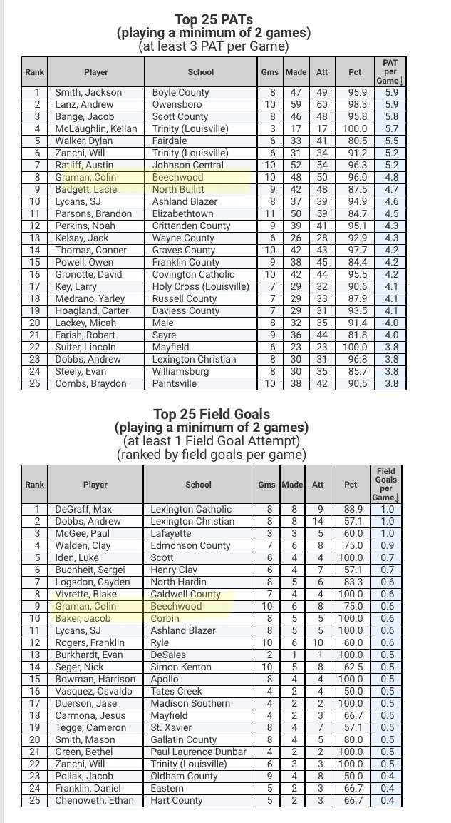 colingraman2003's tweet photo. I moved up in state rankings and my hard work is paying off! 
Moved from 10th to 8th for PATs and from 13th to 9th in field goals. 96% success rate for PATs! 
@BrianOtten4 @CoachDanMullen https://t.co/ov6y78MQKk