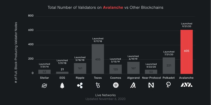25/ Earn 11.54% per year staking  $AVAX running a node, there is no risk of slashing and losing your funds like other staking protocols. Perfect for anyone regardless of technical knowledge to be involved and part of an ecosystem that will change the world https://twitter.com/CryptoSeq/status/1334935721090617344