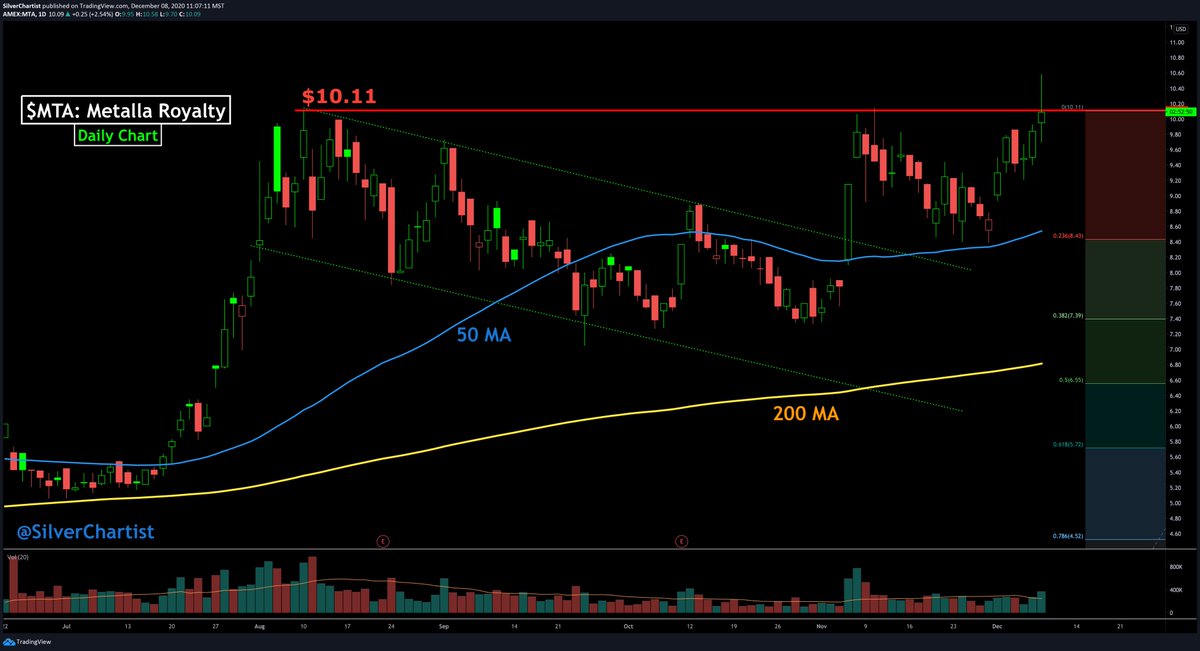 SilverChartist's tweet photo. $MTA: Initial $10.11 Target Met
🟢Price reached a new all-time high (ATH) this morning, and is now hovering just below $10.11 resistance.
🟢Contrary to popular opinion, fresh ATHs are bullish as there is zero overhead resistance.
#SILVER | #GOLD | #PM
https://t.co/QPdoYLh5qd https://t.co/a8J1duBS2X