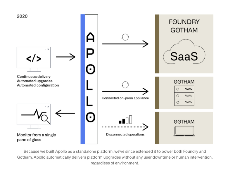 That’s where Palantir Apollo comes in Apollo is a layer that sits between Palantir’s products (Gotham & Foundry) and the underlying infrastructure Apollo manages the Gotham and Foundry platforms: automatically and safely providing updates and resolving key software issues