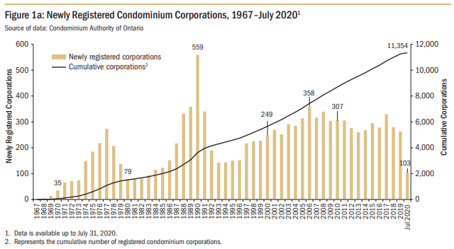Condos first came about in 1967 in Ontario. May surprise you that the peak year for new registrations (judging by how many cranes you see these days) was in 1990 - by far. I put the median age of an Ontario condo bldg at about 22 (looks like reach half of 11,354 around 1998). /14