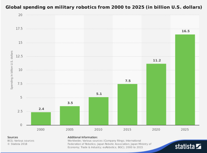  Spending on roboticsWith wars being fought through drones and information being collected online rather that on the fieldHow is that reflected in spending into robotics? Global spending on military robotics is set to increase from $ 11.2B in 2020 to $ 16.5B in 2025