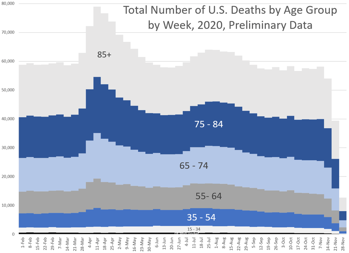 meepbobeep's tweet photo. @SOActuaries A5. #SOATalksMortality

COVID-19 has injected a lot of extra mortality directly, and we can see how deaths rose rapidly in April: https://t.co/RmEdLgllMg
