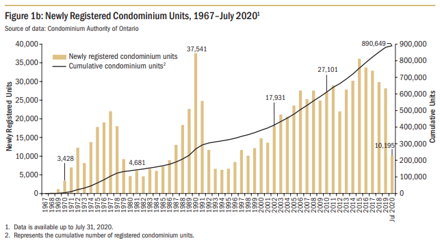 They must be building buildings with more units now because median age of Ontario condo UNIT seems to be about 16 (I'm estimating reach 445K about 2004). /15