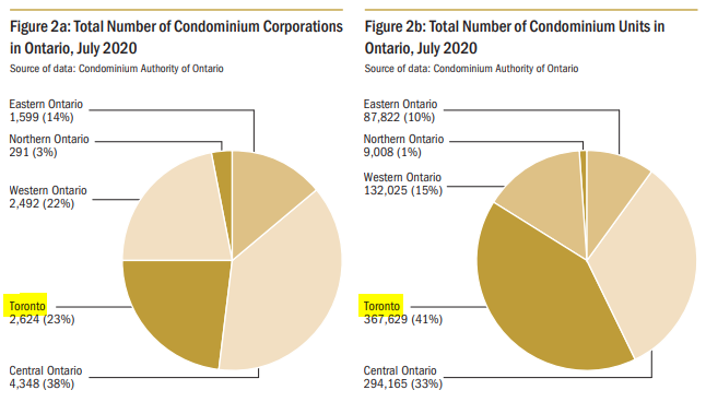 Toronto has 23% of the condo corps, and 41% of the units in the province. Makes the average units/bldg be 140 for Toronto (opposed to 78 province-wide). /16