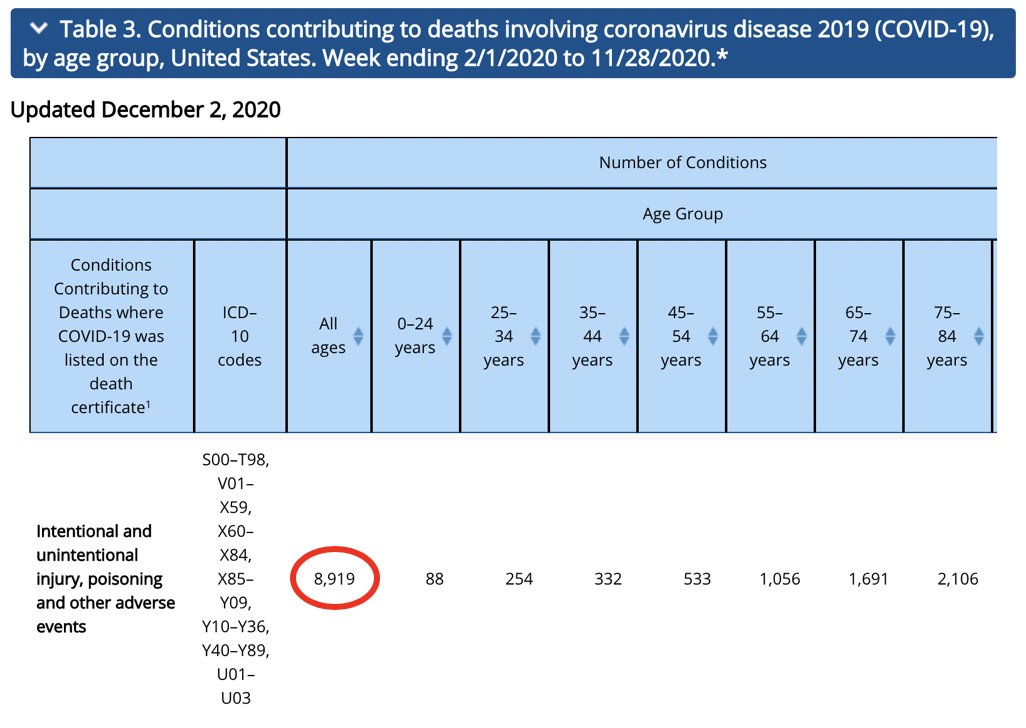 We're given hints that the number of actual deaths from C19 is much smaller than the current 260,000 certified. For example, 9,000 of that total are deaths from "accidental or intentional injury" where the virus played no role, and only ~45% of C19 fatalities died w/ pneumonia.