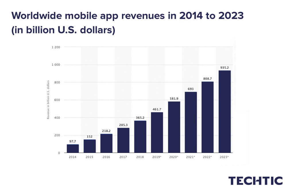 TechticSolution's tweet image. According to @StatistaCharts, in 2023, mobile apps are projected to generate more than 935 billion U.S. dollars in revenues via paid downloads and in-app advertising.

#paiddownloads #InAppAdvertising #MobileAppsRevenue #AppsRevenue