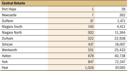 Condo Corps in "Central Ontario" actually outnumber Toronto 4348 (38%) to 2624 (23%). Biggest regions for units are:Peel (incl. Mississauga, Brampton): 97KYork (incl. Markham, Vaughan, Richmond Hill): 72KBut more units in 416 (367K) than Central (294K). /17