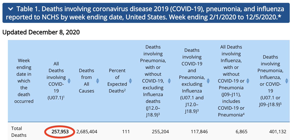 Of the ~260K C19 deaths certified so far, the CDC will not disclose the # that died OF the disease vs merely tested positive at some point prior to passing. This data, essential in assessing the impact of C19 & measures taken in response, remains confidential. Why? It's absurd.