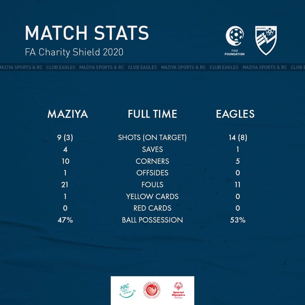 Full Time Statistics.

#FACharityShield #FAMFoundation #ForABetterFuture #PlayItForward #PitchForInclusion @maldivesfacsr