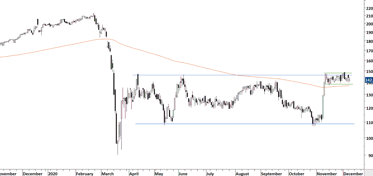 TechCharts's tweet photo. This setup unlike the previous #ascendingtriangles is a #rectangle. Again it is a well-defined horizontal chart pattern boundary. Latest short-term consolidation can act as a bullish flag and complete the larger scale chart pattern.
Stay tuned >> https://t.co/3PXD6BGq77 https://t.co/Bt6V3yT7uf