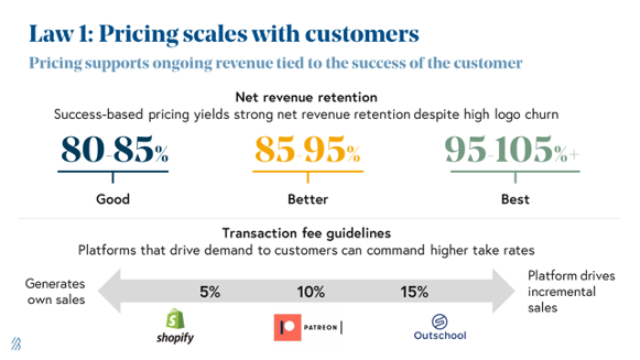 Law 1: Forget churn, focus on expansionHigh customer churn is often inevitable. Don't fight it. Focus on expansion via pricing that supports ongoing revenue tied to customer success, like transaction fees.Platforms that drive demand to customers can command higher tx fees.