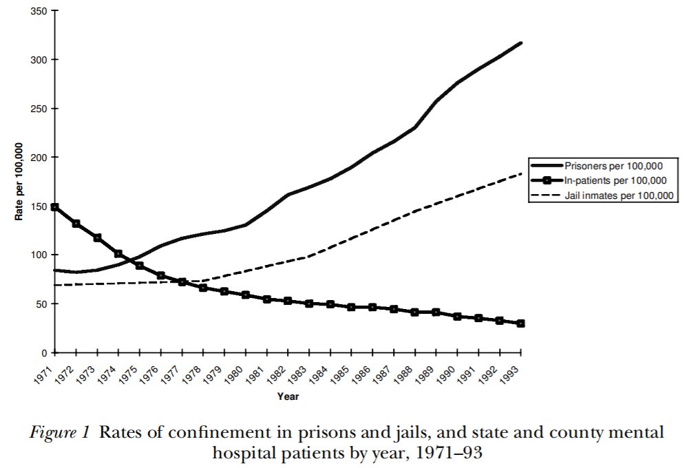 Another particularly sad, and perhaps not surprising, finding: a lot of the increase in prison populations in the USA can be explained by a decline in in-patients in psychiatric hospitals. 3/3
