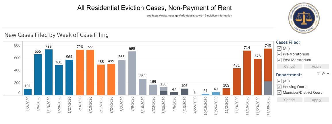 The prepared remarks from  @MassGovernor Baker focused on individual choices & the kinds of dilemmas faced by his wealthy friends. How about the skyrocketing # of people facing eviction & foreclosure? We need POLICY to protect tenants & workers... not just lectures.  #mapoli