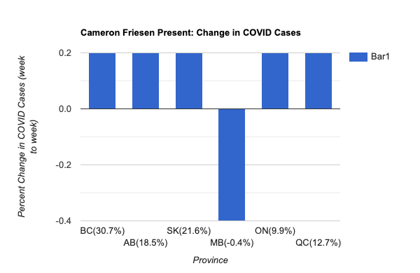 MrJaredAdams's tweet image. Cameron Friesen Presents: Provincial Change in COVID Cases

@CameronFriesen @MBGov @BrianPallister
 
#TeamManitoba #FocusOnTheFundamentals #ProtectingManitobans #RestartMB #COVID19MB #Winnipeg #Manitoba #GraphsAreHard