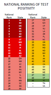 l_e_whyte's tweet photo. 🚨NEW White House Coronavirus Task Force report sent to states today:

49 states + DC in red zone for cases (+2 from prior week)

34 states in red zone for test positivity (+7)

44 states + DC in red zone for deaths (+6)

NEW metric: 37 states in red zone for hospital admissions https://t.co/EvFzusSpLs