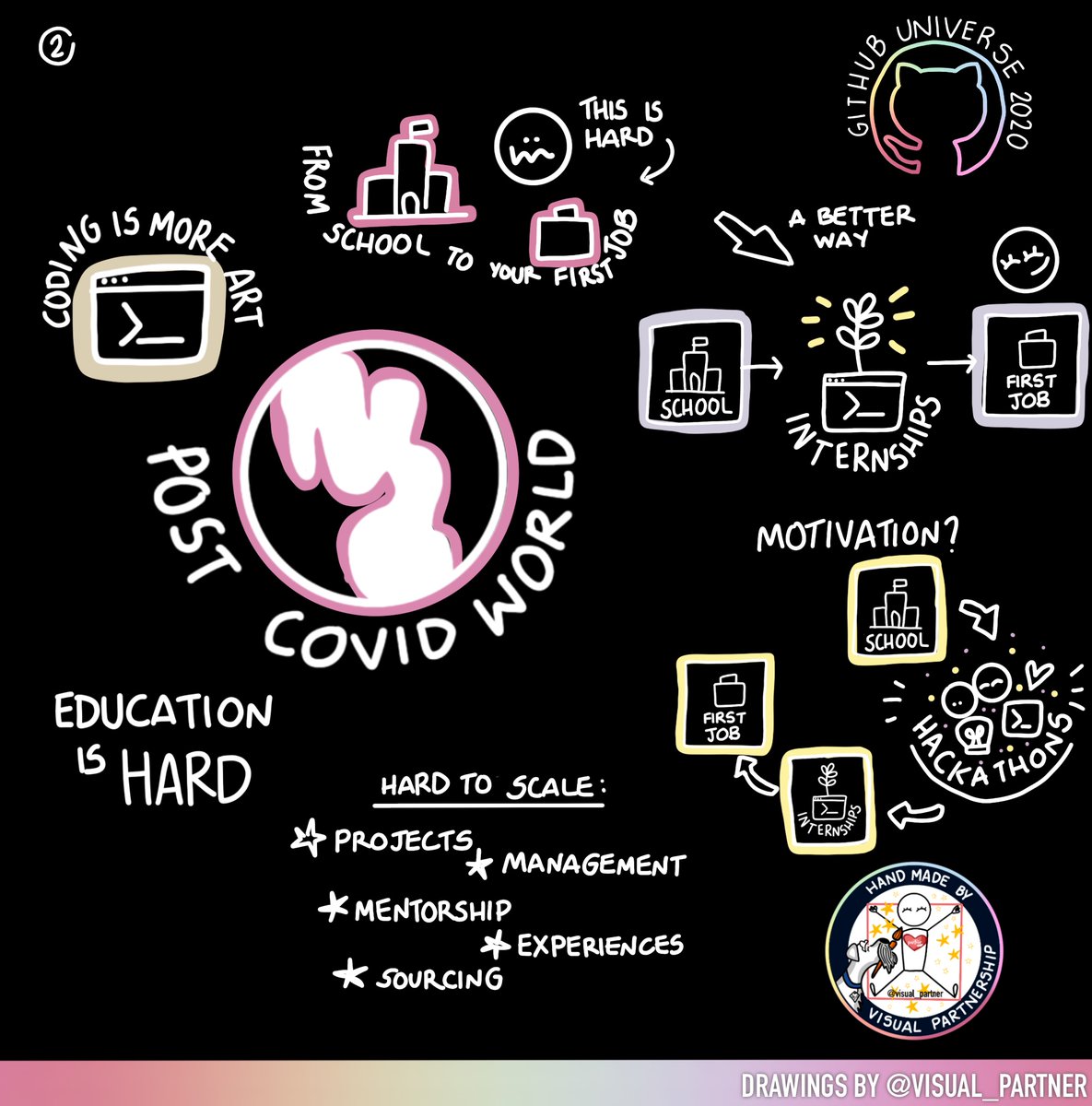 GitHubEducation's tweet image. 💡 🧠 Let&apos;s reimagine the future of tech internships #GitHubUniverse.