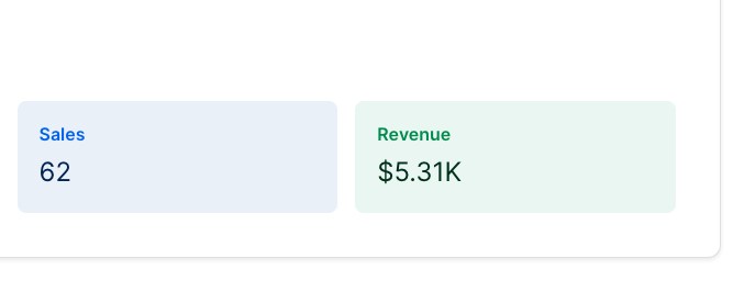 6/ (part 5)Since we're building in public, here are my stats:• Sales: 62• Revenue: $5,310This honestly blew me away since the course has only been up for sale for 2 weeks.If I can earn $4-5k a month, I'd be able to become a full-time creator. 