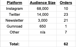 6/ (part 3)You'll learn which platforms give you the best ROI.(see my stats are below)A few surprises:• My Instagram audience is 4x bigger than my Twitter, BUT I got 2x more sales from Twitter.• My newsletter list is almost as valuable as my Twitter audience.