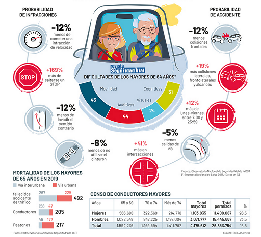 DGTes's tweet photo. La tasa de fallecidos en #carretera de #MÁSDE65 es la que menos se ha reducido en los últimos 10 años 🧓.

Un grupo de edad que sufre menos #accidentes pero, al ser más vulnerables, tienen índice de letalidad mayor ⚠️ . 

Conoce cuáles son sus riesgos.

👉 https://t.co/g9sXG4S2Gj https://t.co/Zzxr9SN9Bc