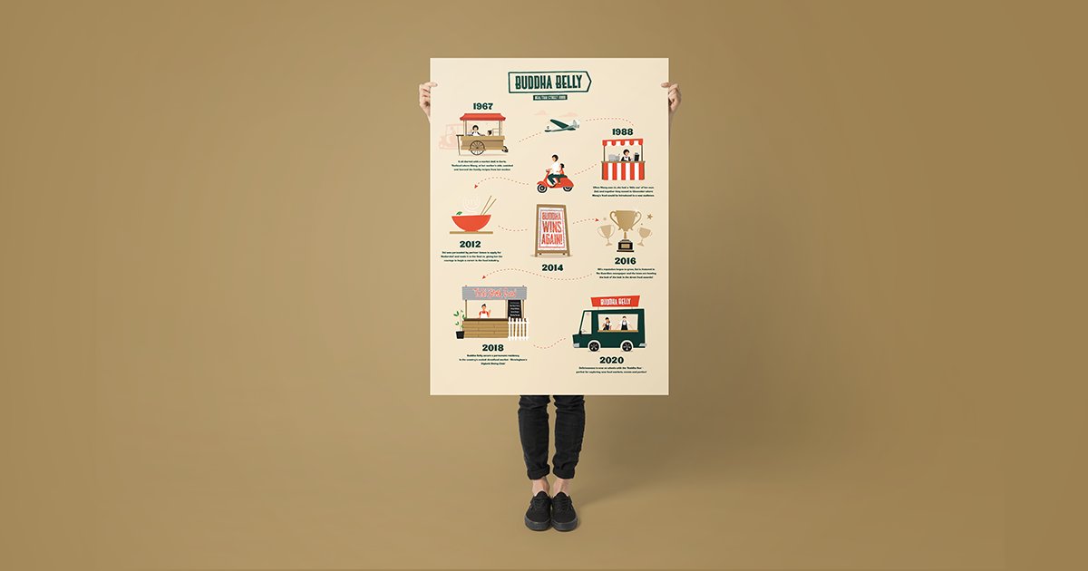 PulpBrands's tweet photo. An illustration showcasing the amazing backstory of Buddha Belly. From the markets of Surin to Gloucester &amp; Birmingham, this shows their Thai meals have been generations in the making! 

Case study here

https://t.co/PAI4LxN7Na

#illustration #branding #identity #graphicdesign https://t.co/IZ26Y07Ql5
