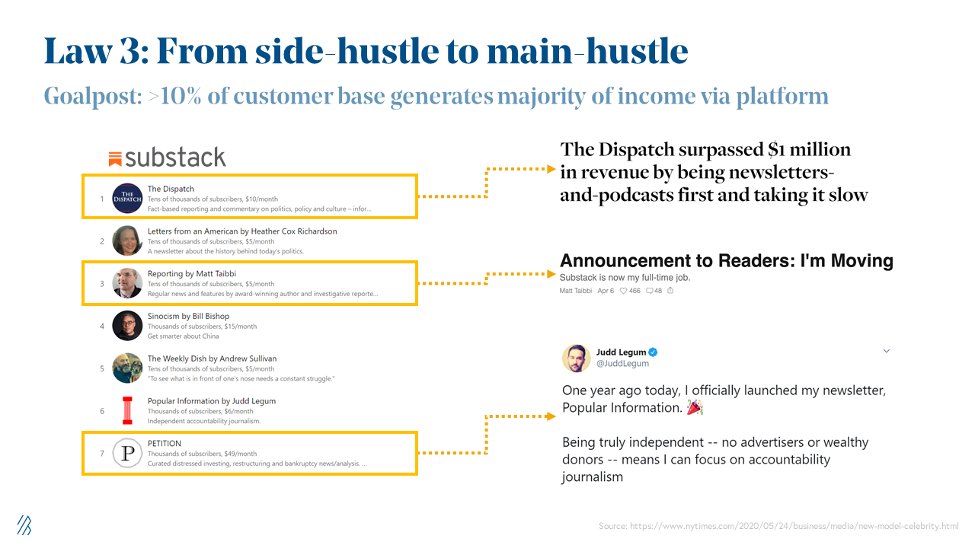 Law 3: Side hustle to main hustleThe most successful sub-categories are those that start as “side hustles” but evolve into lucrative careers. Goal: 10%+ customers generate the majority of their income on your platformExample: some  @SubstackInc writers now earn $1m+ 