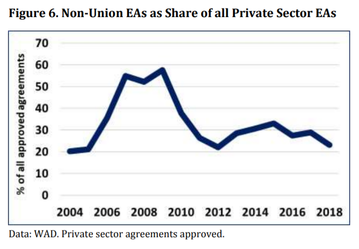 It's happened before! In WorkChoices EAs could undercut Awards. Unions were restricted from contesting approvals. The result was explosion in non-union EAs; rising 20%-60% of all private sctr EAs 04-09. See dramatic decline in 09? That's when FWAct & BOOT were introduced. 3/10