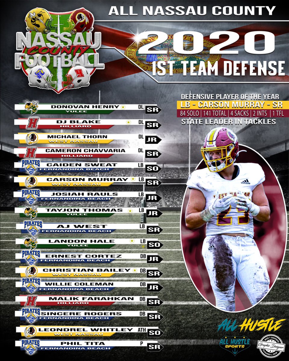NassauCounty_FB's tweet image. Congratulations to our 2020 Defensive Player of the Year @CarsonMurray14 and the 1st team Defense. @FlashesF @YHS_HornetFB @WNHSwarriorFB @FBPirates