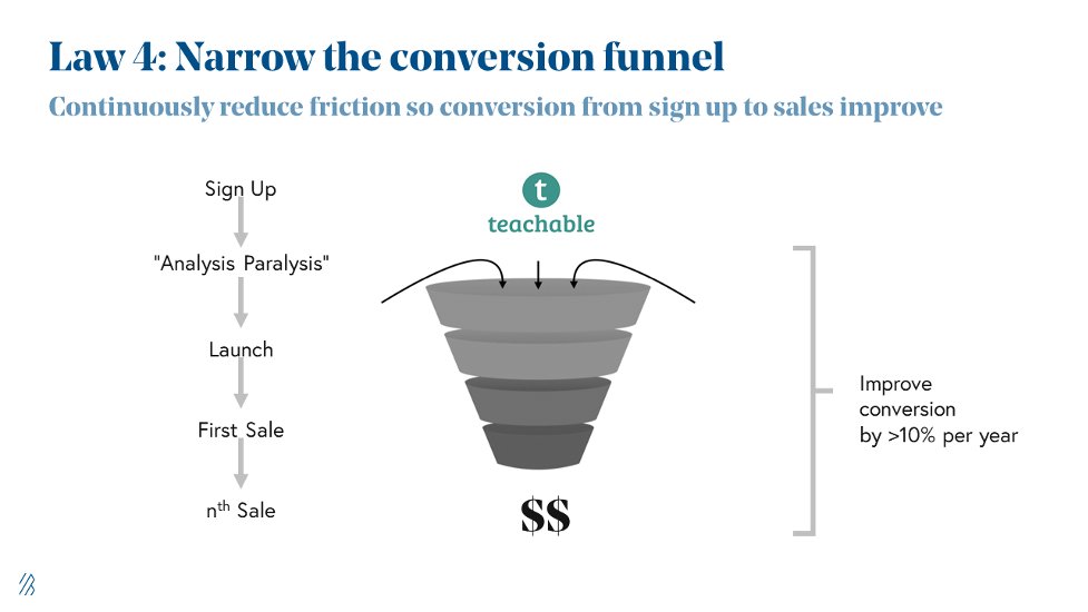Law 4: Narrow the funnelImprove funnel conversion, ideally by 10%+ per year.  @ankurnagpal saw  @teachable users stuck on content creation but invested in features to lower the barriers to launching a high quality course. Funnel investments pay dividends 