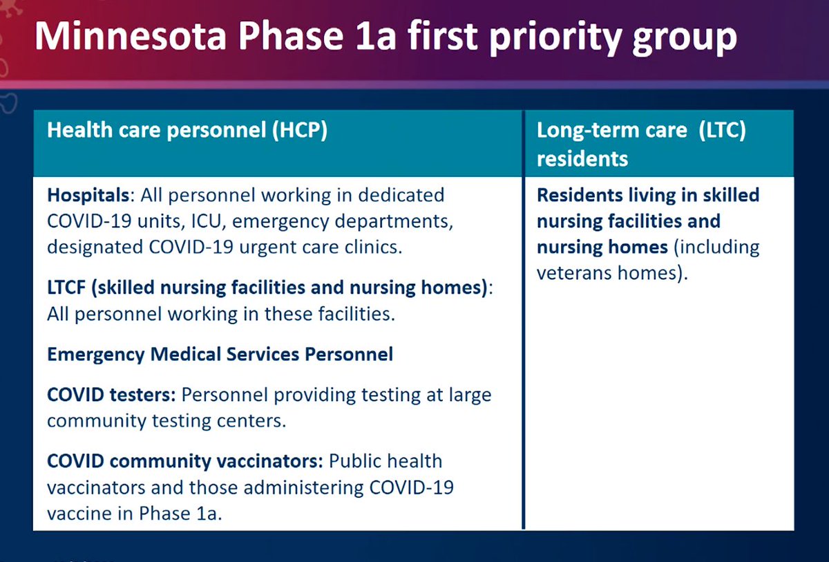 Here's the state workgroup's recommended priorities within 1a. Priority needed because, for example, there are an estimated 500,000 people in group 1a, and current estimate of 183,000 vaccines in first month. Deleted last tweet bc these slides more informative.